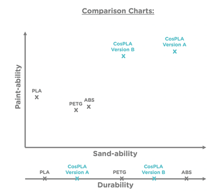 Polymaker CosPLA Version B 5kg (1.75mm) - Rising Sun FPV